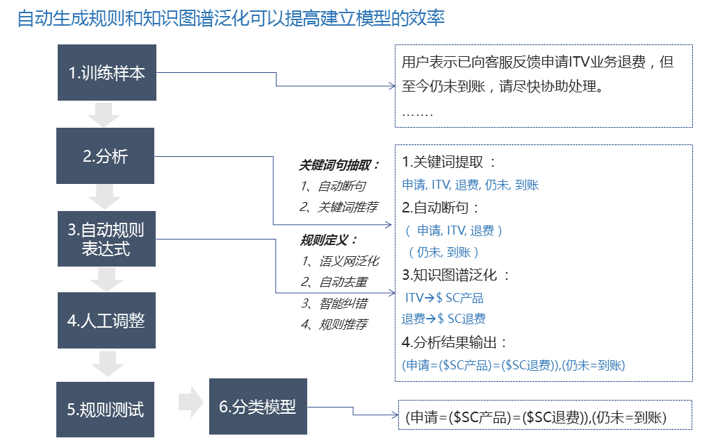 构建分类规则模型